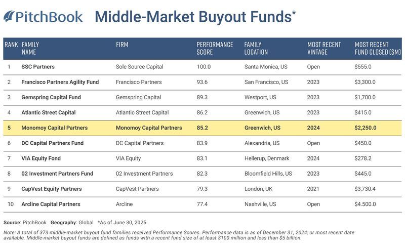 Monomoy Achieves Gold Ranking in 2024 PitchBook Manager Performance Score League Table Awards for Third Consecutive Year