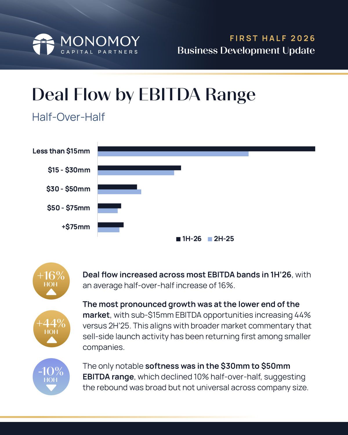 Monomoy_BusinessUpdate1H2026_Slide-6